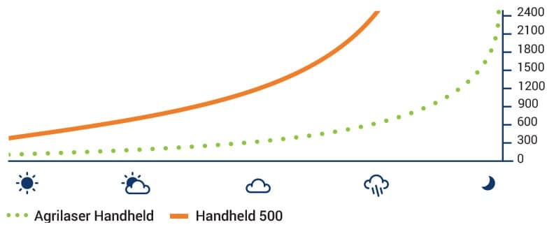 Láser de Mano Modelo AGRILASER® HANDHELD 500 – Bird Control Group - 5